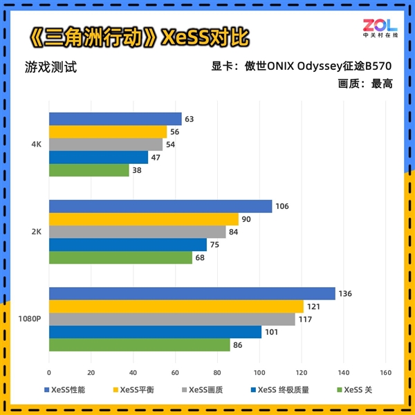 傲世ONIX Odyssey征途B570显卡首测：性能比肩4060