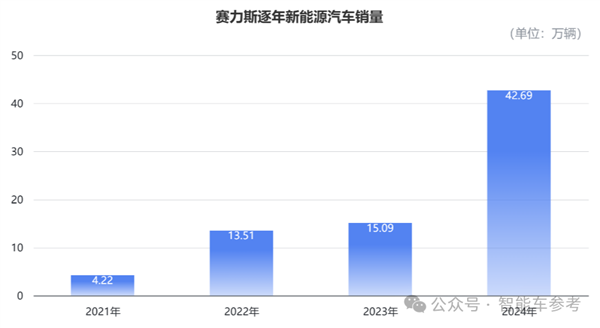 赛力斯营收暴涨302% 问界M9爆卖15万辆 壕砸82亿买工厂