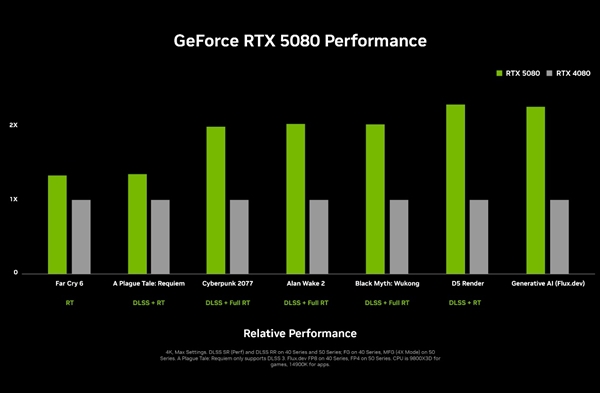 RTX 5090D游戏性能一刀未砍！仅仅删减了部分AI算力