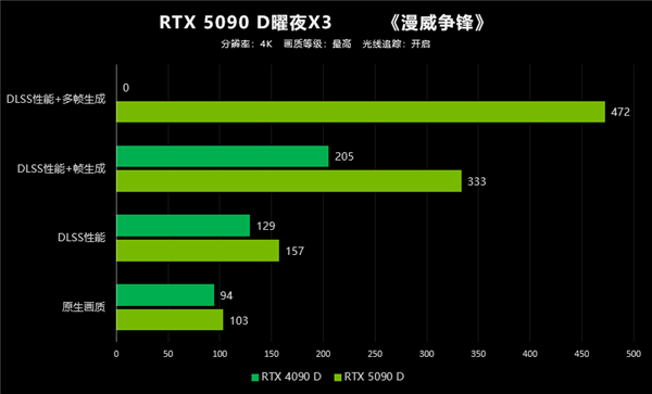 翻倍再翻倍！大力水手4立大功！映众RTX 5090 D首测