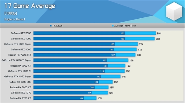 硬件博主评价RTX 5090：提升令人失望 应该叫4090 Ti！