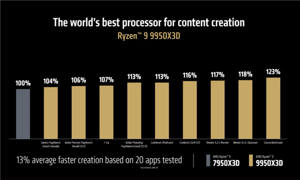 AMD锐龙9 9950X3D/9900X3D正式发布：满血频率 游戏生产力双完美