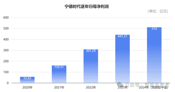 宁德时代一纸公告：市值一夜蒸发375亿