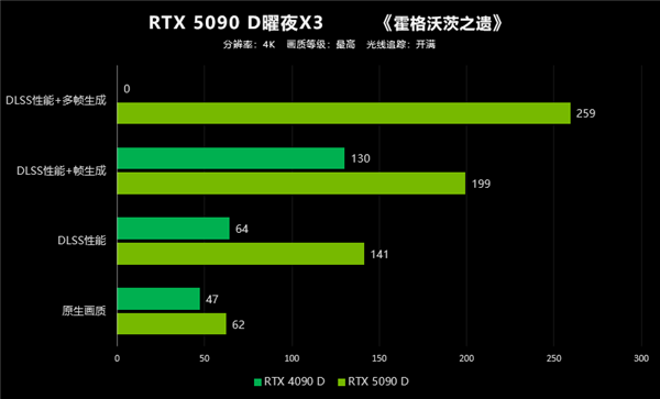 翻倍再翻倍！大力水手4立大功！映众RTX 5090 D首测