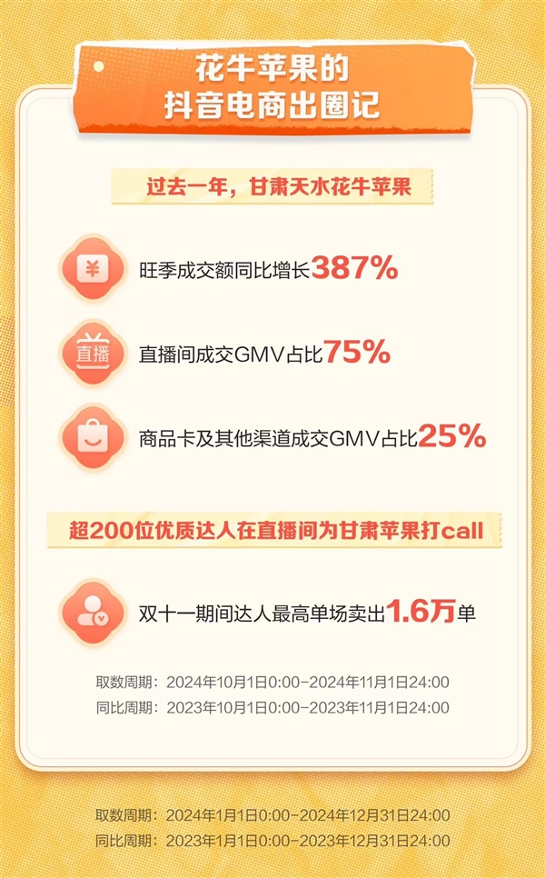 抖音电商发布《苹果赏味图鉴》 天水花牛旺季成交额同比增长387%