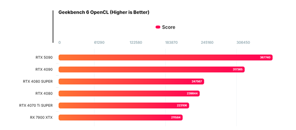 NVIDIA RTX 5090 Vulkan/OpenCL性能首曝！比RTX 4090提升37%