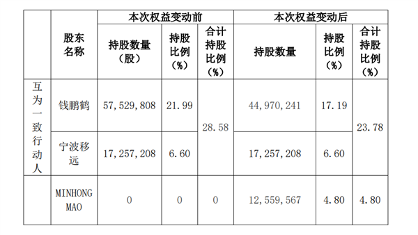 210亿“大牛股”董事长离婚 外籍妻子分走11亿