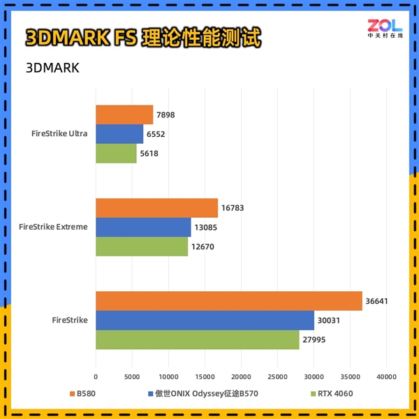 傲世ONIX Odyssey征途B570显卡首测：性能比肩4060