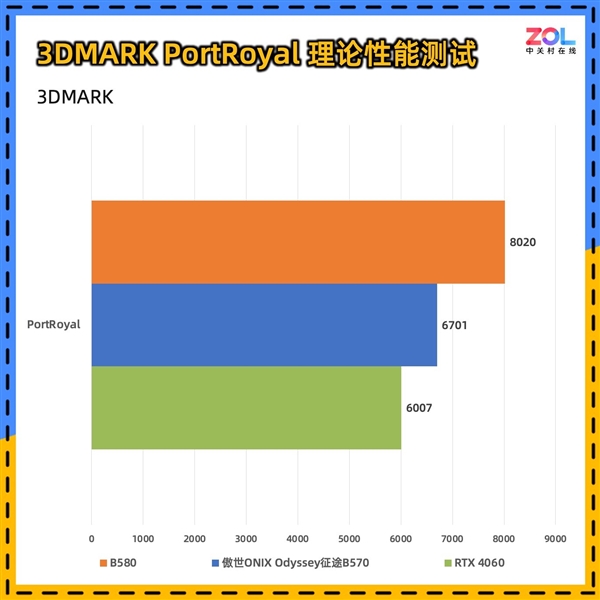 傲世ONIX Odyssey征途B570显卡首测：性能比肩4060