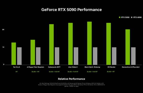 RTX 5090D游戏性能一刀未砍！仅仅删减了部分AI算力