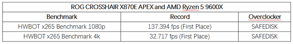 DDR5-10200！ROG CROSSHAIR X870E APEX将至