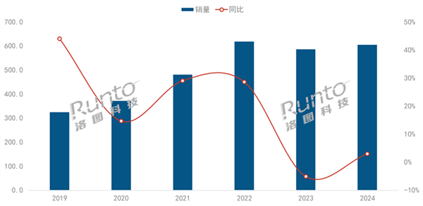 历史第二高：2024年中国智能投影破600万台 超一半不到1000元