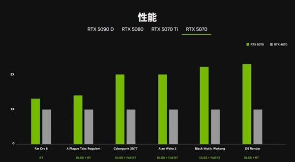 英伟达官方公布50系显卡性能对比图：性能大涨