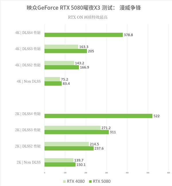 8倍游戏性能提升！映众双槽RTX5080映众曜夜X3首测！