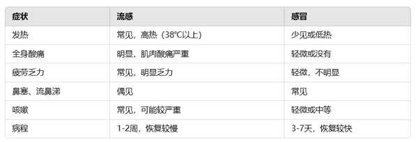 流感≠感冒！真的不要再混淆了