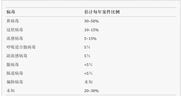 流感≠感冒！真的不要再混淆了