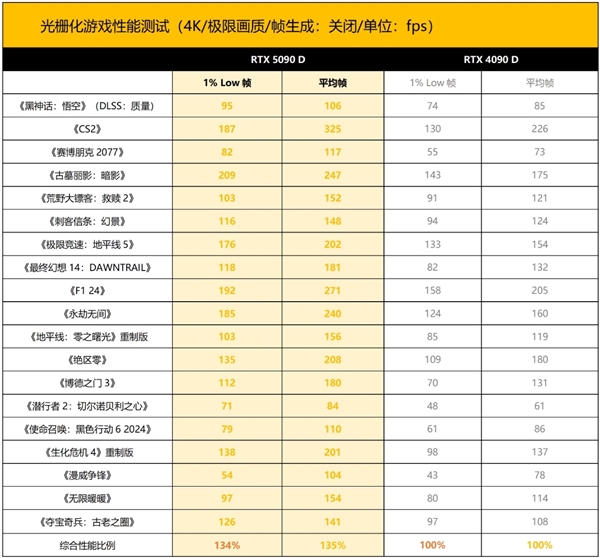 ROG ASTRAL RTX5090D夜神出世！信仰旗舰势不可挡