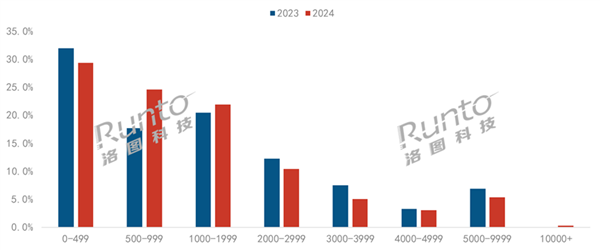 历史第二高：2024年中国智能投影破600万台 超一半不到1000元