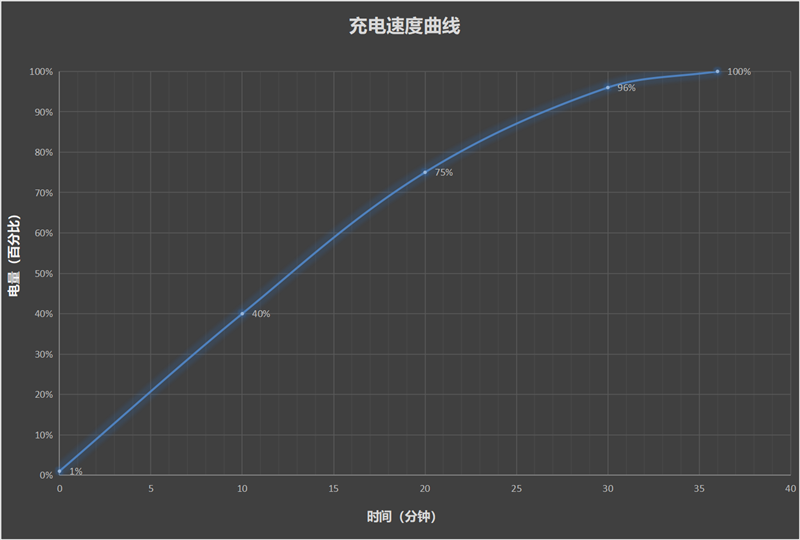 骁龙至尊芯与东方屏的融合！一加13全面评测：年度安卓水桶旗舰当之无愧