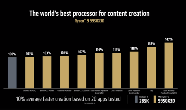 AMD锐龙9 9950X3D/9900X3D正式发布：满血频率 游戏生产力双完美
