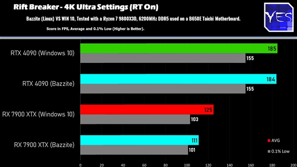 Windows、Linux游戏性能对比：AMD性能相当、NVIDIA损失明显