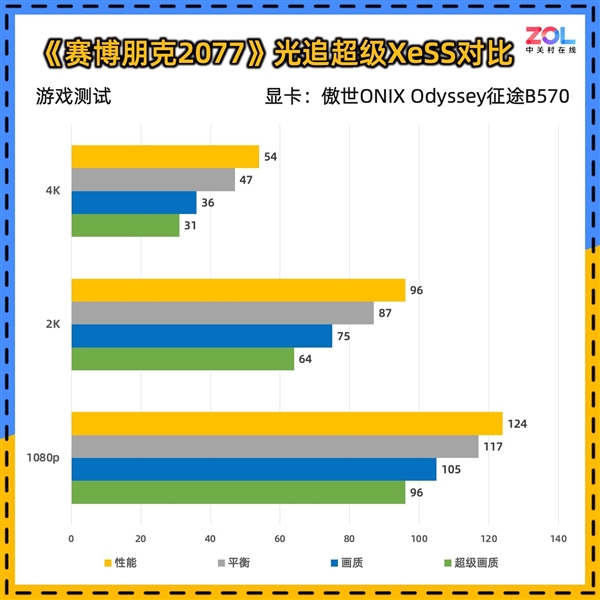 傲世ONIX Odyssey征途B570显卡首测：性能比肩4060