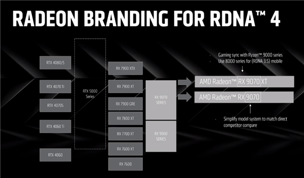 AMD RX 9070系列显卡官宣！全新AI光追＋FSR 4、宏碁加盟