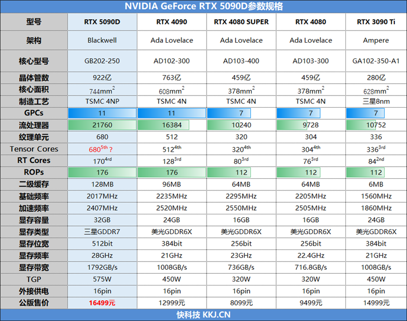 十年来最高效GPU！NVIDIA RTX 5090D首发评测：原生性能提升30% DLSS 4一骑绝尘