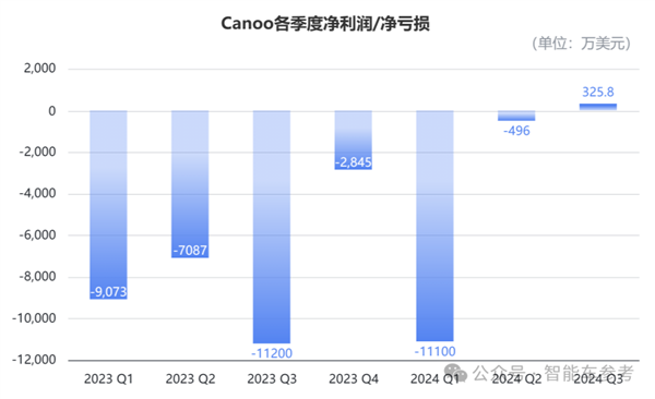 150亿造车新势力 宣布停止运营破产