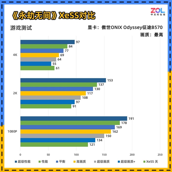 傲世ONIX Odyssey征途B570显卡首测：性能比肩4060