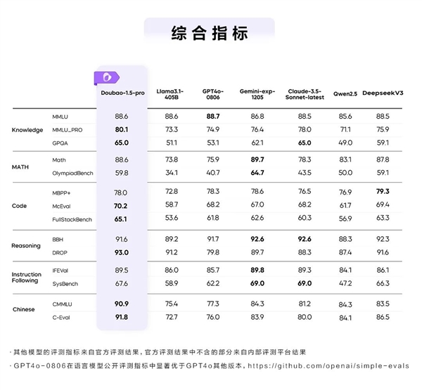 豆包大模型1.5 Pro正式发布：比GPT-4o更强