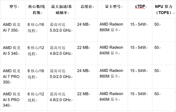 AMD在CES上宣布扩大其消费和商用AI PC产品线