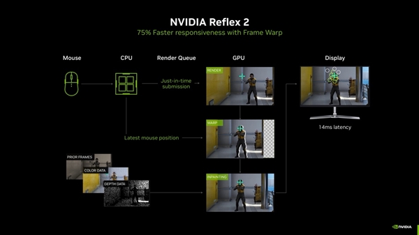 NVIDIA Reflex 2来了！华硕50系列显卡高帧畅玩“帧”能赢