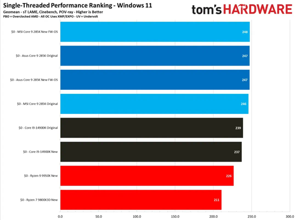 Intel酷睿Ultra 200S性能修复未达预期！仍不敌前代和AMD