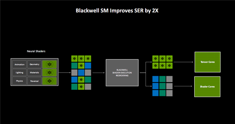 Blackwell RTX 50架构深度揭秘：AI神经网络渲染、DLSS 4才是战未来！