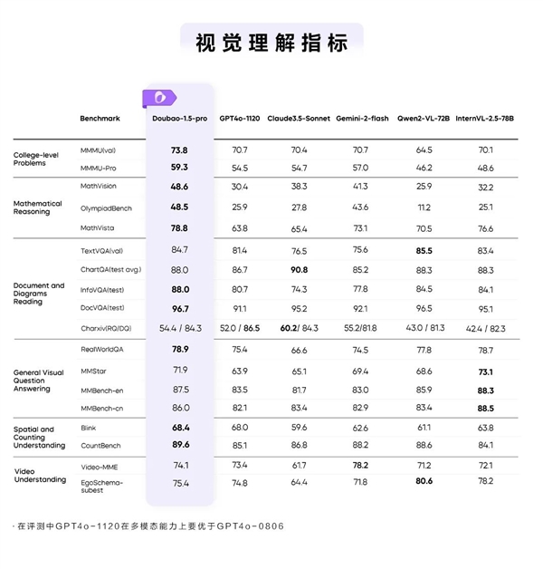 豆包大模型1.5 Pro正式发布：比GPT-4o更强