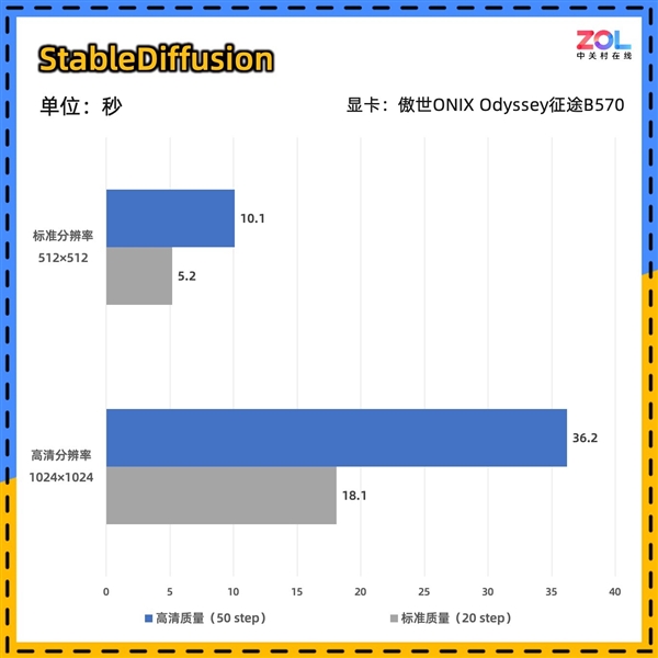 傲世ONIX Odyssey征途B570显卡首测：性能比肩4060