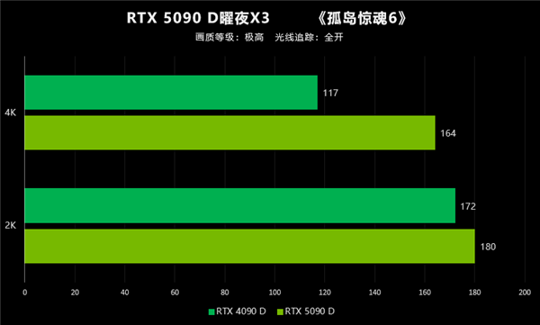 翻倍再翻倍！大力水手4立大功！映众RTX 5090 D首测