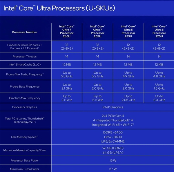 中国首发独享！Intel正式发布酷睿Ultra 200HX/H/U系列：多核性能飙升41％