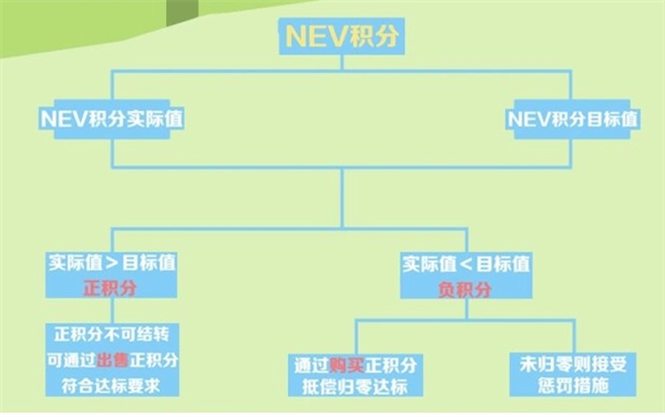 一到冬天 电车续航就砍半！工信部终于动手了