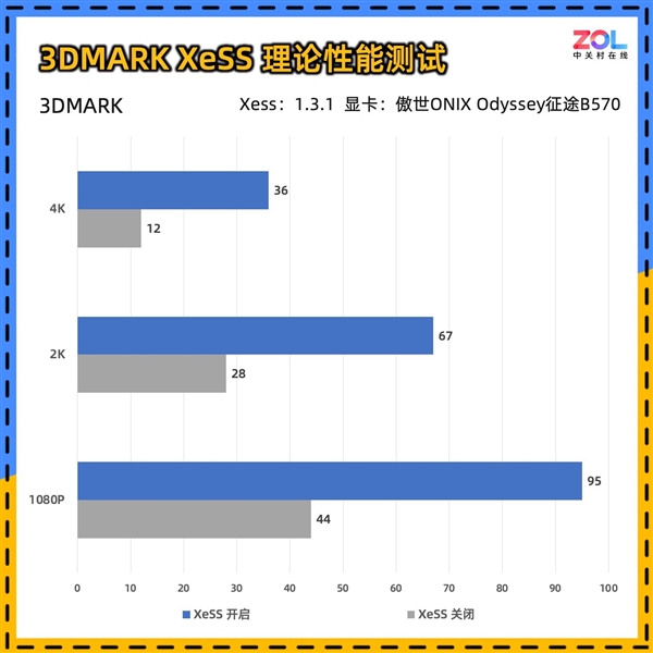 傲世ONIX Odyssey征途B570显卡首测：性能比肩4060