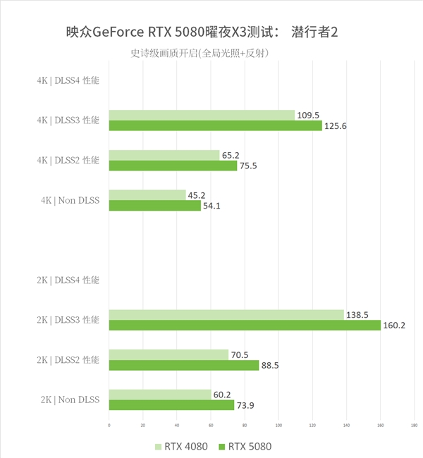 8倍游戏性能提升！映众双槽RTX5080映众曜夜X3首测！