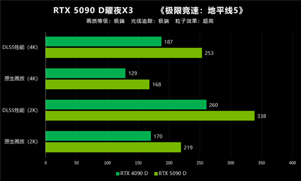 翻倍再翻倍！大力水手4立大功！映众RTX 5090 D首测