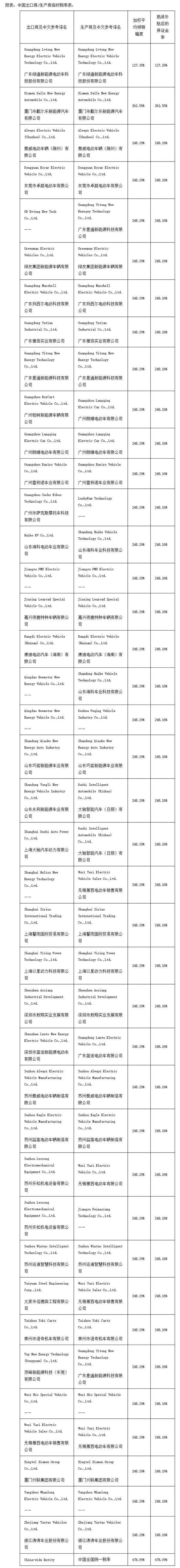 美国制裁中国低速载人车辆：初步裁定标准已出