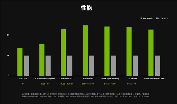 RTX 5090D游戏性能一刀未砍！仅仅删减了部分AI算力