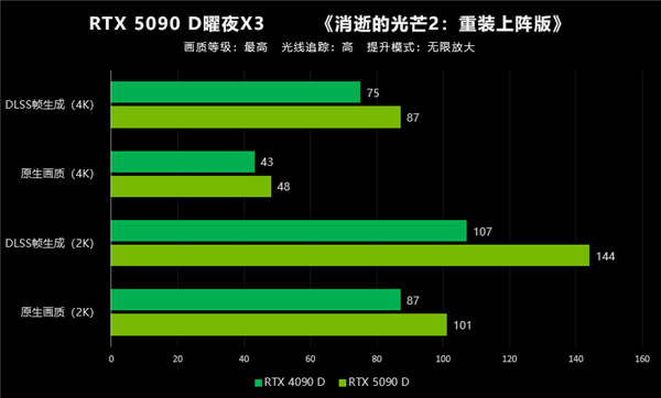 翻倍再翻倍！大力水手4立大功！映众RTX 5090 D首测