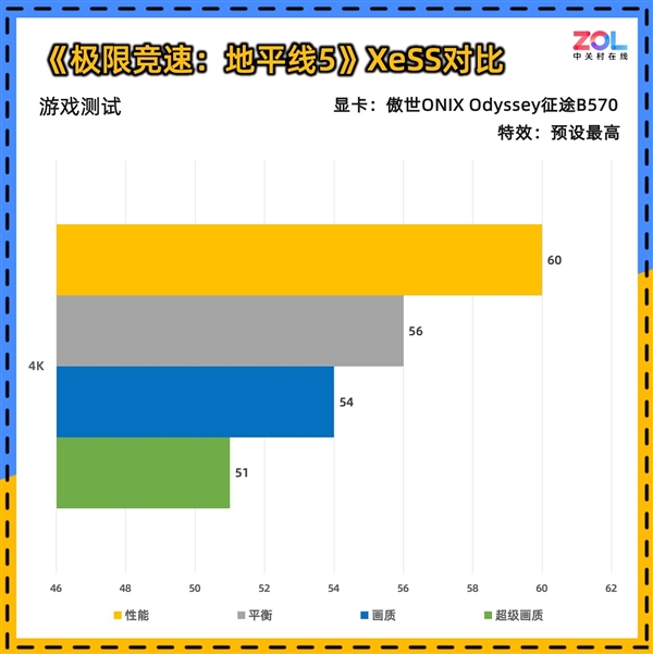 傲世ONIX Odyssey征途B570显卡首测：性能比肩4060