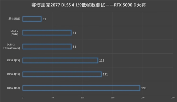 更快更强更AI，影驰GeForce RTX 5090 D 大将评测