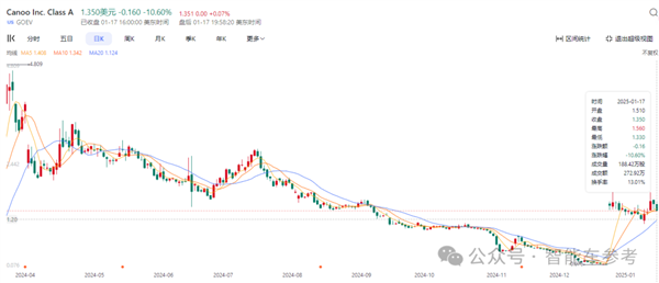 150亿造车新势力 宣布停止运营破产