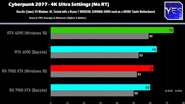 Windows、Linux游戏性能对比：AMD性能相当、NVIDIA损失明显